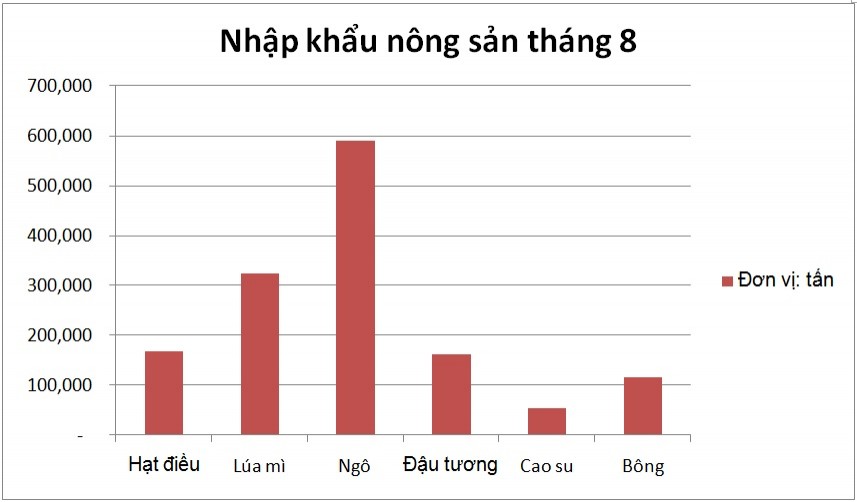 Việt Nam ngày càng tăng nhập khẩu nông sản